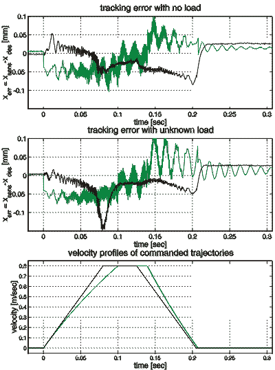 Couier performance plots