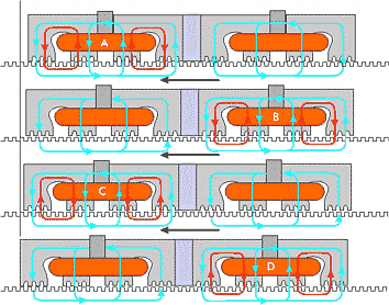 Basic linear motor operations